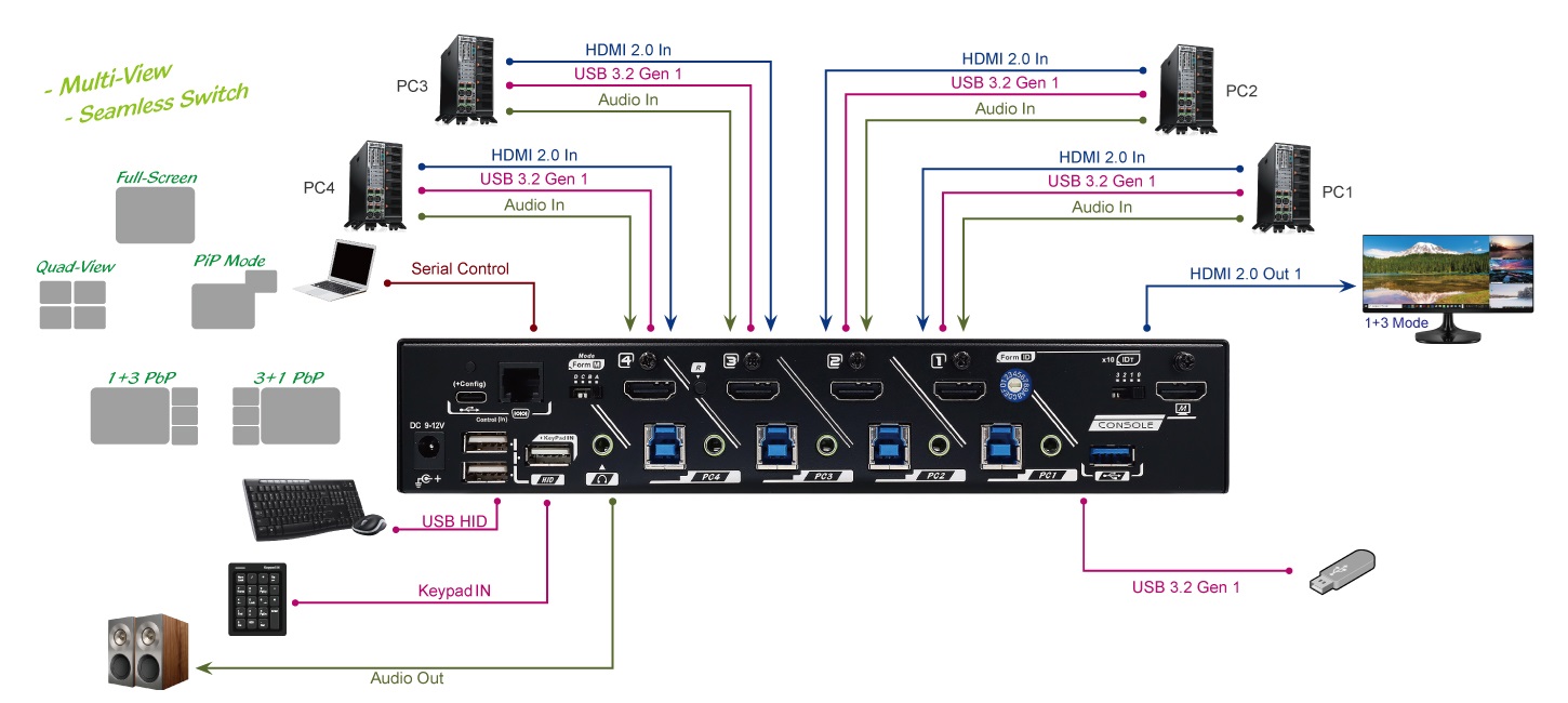 KMV-4KH41-U30R, KVM Multiview Switch(图1)