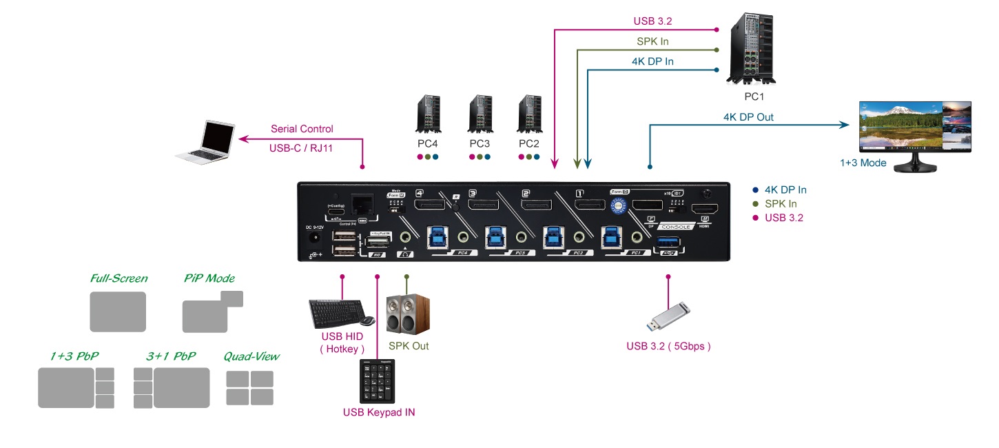 KMV-4KD41-U30R, KVM Multiview Switch(图1)